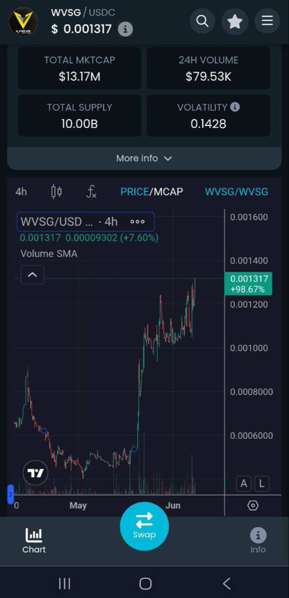 Gm! $VSG looking sendy! Hitting again another new ATH on chain! 

Few days till CMC list them as a blockchain and all VSC projects will be able to list on cmc aswell. This is a further development than even XRPL! 

Also have an exciting project launching on VSC NETWORK Tuesday