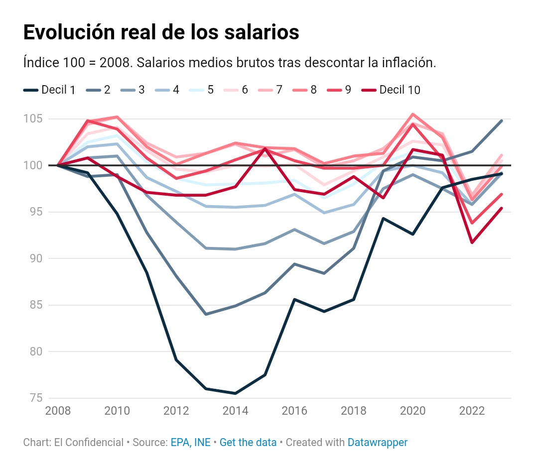 Jon González (@jongonzlz) on Twitter photo Los salarios más altos son los que más poder adquisitivo han perdido en los últimos 15 años
Los salarios reales de los trabajadores con estudios superiores también son los que más han caído en términos reales.
Por <a href="/crisdolz96/">Cristina Dolz</a> elconfidencial.com/economia/2025-… Los salarios más altos son los que más poder adquisitivo han perdido en los últimos 15 años
Los salarios reales de los trabajadores con estudios superiores también son los que más han caído en términos reales.
Por <a href="/crisdolz96/">Cristina Dolz</a> elconfidencial.com/economia/2025-…