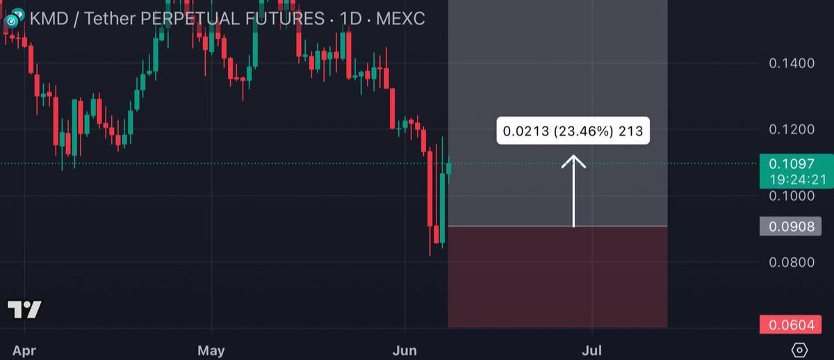 CryptoRK561's tweet photo. #KMDUSDT #KMD +23% spot gain,+460% with 20X leverage in just 1 day! $KMD 🚀

#PREMIUM_SIGNAL💰 

✍🏻Want more updates?Join here👉🏻🔗 [https://t.co/4U1DvcZBqm]✅

#BTCUSDT #ETHUSDT #DLCUSDT #KTAUSDT #SHXUSDT #ABUSDT #RVNUSDT #FAIUSDT #IOSTUSDT #ANIMEUSDT #TRBUSDT #LPTUSDT #BRETTUSDT https://t.co/cnYVILA5Ap