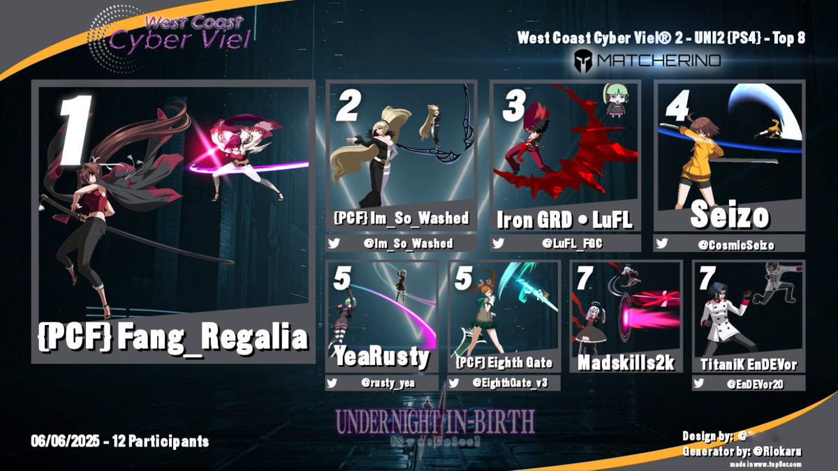 The finishers of West Coast Cyber Viel #2 [PSN] +💵 Matcherino
1) Fang Regalia 🥇
2) <a href="/Im_So_Washed/">PCF// Im_So_Washed</a> 🥈
3) <a href="/LuFL_FGC/">IRN GRD | LuFL</a> 🥉
4) <a href="/CosmicSeizo/">Seizo</a> 
5) <a href="/rusty_yea/">YeaRusty</a> 
6) <a href="/EighthGate_v3/">EighthGate</a> 
7) @Madskills2k
8) <a href="/EnDEVor20/">EDLN | TitaniK EnDEVor</a> 

#WCCV #UNI2 #Twitch #IBC #WCBN