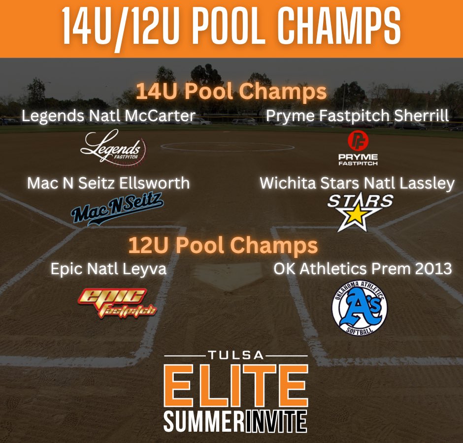 Tulsa Elite Sports (@tulsaelite) on Twitter photo Congrats to 14U/12U Pool Champs🏆 #TulsaElite Congrats to 14U/12U Pool Champs🏆 #TulsaElite