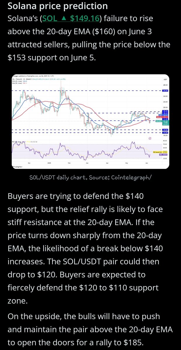opu1enceku1tur3's tweet photo. Solana price prediction
Solana's (SOL $149.56) failure to rise above the 20-day EMA ($160) on June 3 attracted sellers, pulling the price below the $153 support on June 5. #Solana #SolanaMemeCoin #SolanaCommunity #SolanaNFTs  #CryptoNews #cryptocurrency #memecoin #Blockchain https://t.co/H30jfXqyN5