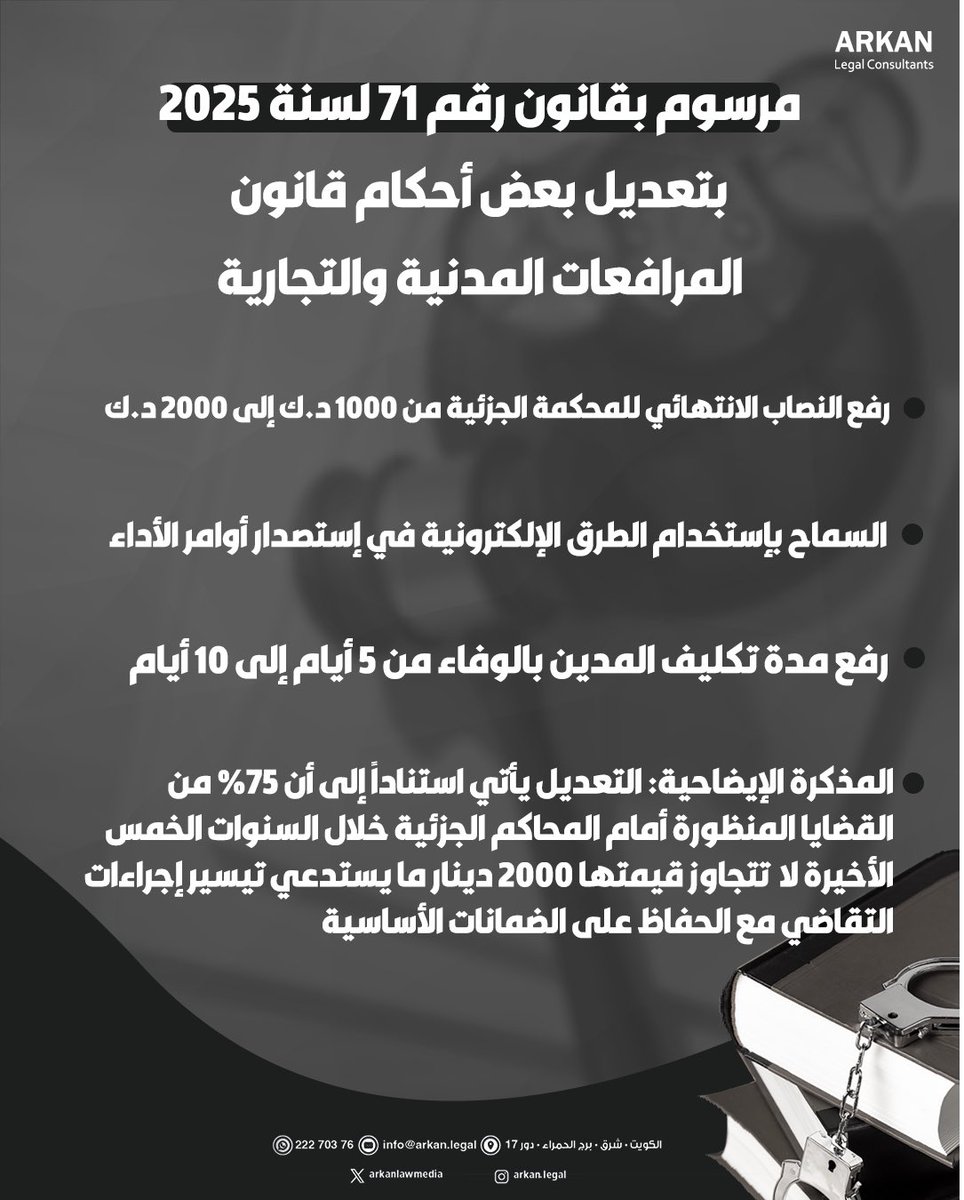 مرسوم بقانون رقم 71 لسنة 2025 بتعديل بعض أحكام قانون المرافعات المدنية والتجارية، تضمن رفع النصاب النهائي للمحكمة الجزئية من 1000 إلى 2000 دينار.