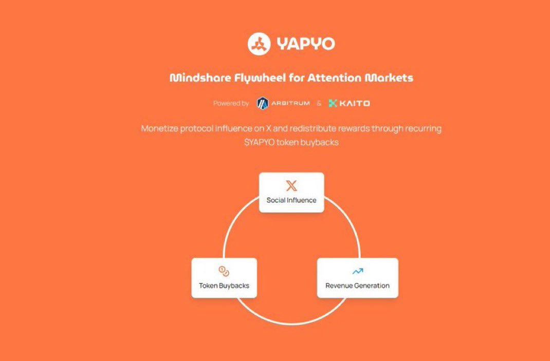 Ya0_Chu's tweet photo. New big one on Kaito.

Mindshare flywheel for attention market.

@arbitrum x @KaitoAI => @yapyo_arb 

After $loud fail maybe this can fix prob and be more huge, turn on ur notice to hear money flow.

Keep yapin.

Yap this
Yap that 
Yapyo https://t.co/ZQmpiwFHOM