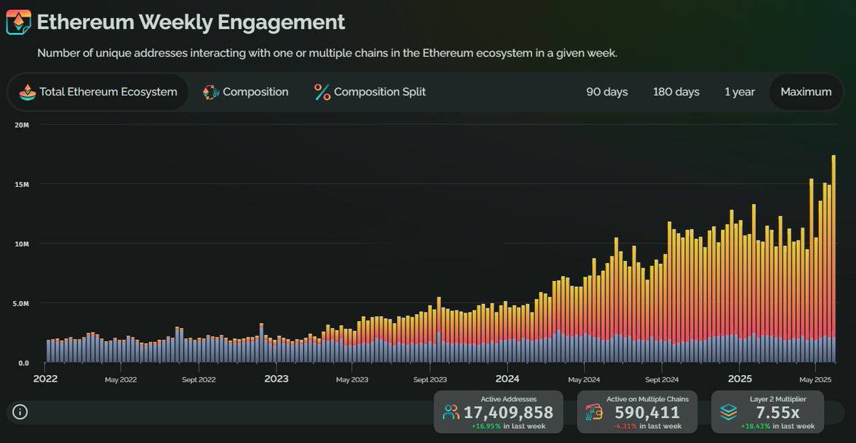 Now, It’s hard to ignore $ETH...

Ethereum weekly engagement just hit an all-time high — smashing previous records.