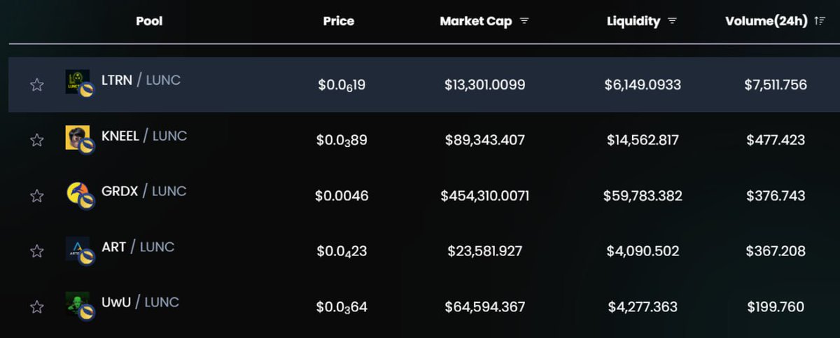Garuda DeFi (@garuda_defi) on Twitter photo 🔥 Top 5 Volume Pools on Garuda DeFi (24h) :
1⃣ LTRN / LUNC <a href="/LUNCtron/">LUNCtron</a>
2⃣ KNEEL / LUNC <a href="/KNEELToken/">KNEELToken</a>
3⃣ GRDX/LUNC <a href="/GarudaUniverse/">Garuda Universe🦅</a>
4⃣ ART / LUNC <a href="/AProtcol/">Artemis Protocol</a>
5⃣ UWU / LUNC <a href="/LUNC_UwU_AI/">U will Understand AI</a>
Real volume. Real DeFi. Built on #LUNC
#GarudaDeFi #DEX #DeFiVolume #TerraClassic 🔥 Top 5 Volume Pools on Garuda DeFi (24h) :
1⃣ LTRN / LUNC <a href="/LUNCtron/">LUNCtron</a>
2⃣ KNEEL / LUNC <a href="/KNEELToken/">KNEELToken</a>
3⃣ GRDX/LUNC <a href="/GarudaUniverse/">Garuda Universe🦅</a>
4⃣ ART / LUNC <a href="/AProtcol/">Artemis Protocol</a>
5⃣ UWU / LUNC <a href="/LUNC_UwU_AI/">U will Understand AI</a>
Real volume. Real DeFi. Built on #LUNC
#GarudaDeFi #DEX #DeFiVolume #TerraClassic
