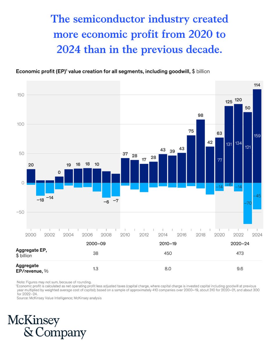 AI is fueling record profits in semiconductors, but only 5% of companies are seeing the full benefit.

How can the rest catch up? Explore what it takes to compete in a rapidly evolving market. mck.co/4mFsrBN