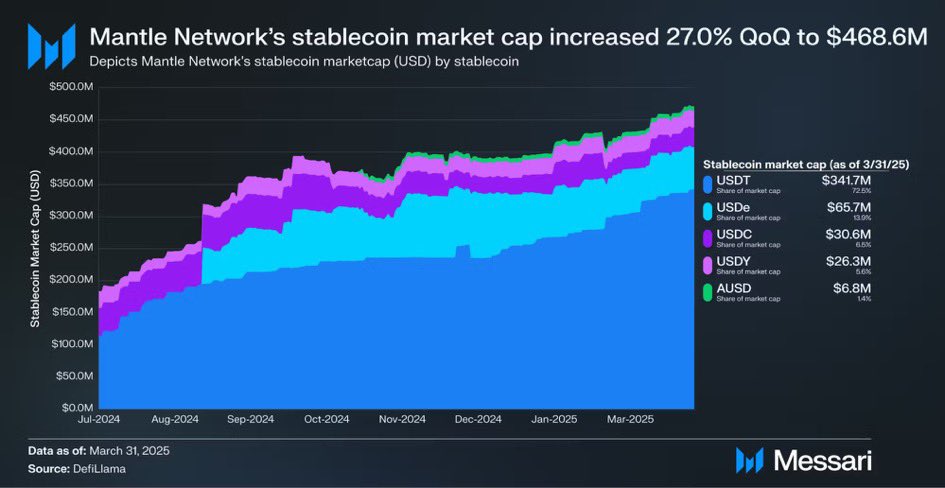 healthy_pockets's tweet photo. 🔥ATENTO🔥

A pesar de la incertidumbre para las altcoins y las dificultades, @Mantle_Official continúa construyendo y creciendo 👀🔥

En la primera mitad de 2025, el ecosistema Mantle está haciendo realidad gradualmente su visión de convertirse en una cadena de liquidez: donde los usuarios no solo pueden almacenar activos, sino también optimizar las ganancias cryptos más tops como BTC - ETH - MNT gracias al rendimiento modular, el staking/restaking y las soluciones de cultivo de recompensas.

El equipo de Mantle ha estado construyendo e implementando continuamente infraestructura para tokenizar la liquidez y expandir la utilidad a través de:

• Protocolo mETH
• Puente FBTC + Capa de recompensa
• Estación de recompensas exclusiva para titulares de MNT
• Las dApps nativas de DeFi respaldan la minería de liquidez sostenible

⸻

Productos principales actuales en el ecosistema Mantle:

1. Protocolo mETH (rendimiento de la capa ETH)

Los usuarios stakean ETH para minar mETH y continúan reformulando mETH en campañas EigenLayer o Methamorphosis para optimizar el APR.

→ La capa de rendimiento para ETH se está convirtiendo en una atracción de liquidez en el contexto del flujo de capital en Ethereum que se congela después del staking.

→ mETH ayuda a reactivar el flujo de efectivo mediante la introducción de un stack de resttaking, en línea con la nueva tendencia modular de Ethereum.

⸻

2. FBTC – Capa de activación del rendimiento de BTC

Solución para aportar una gran liquidez de BTC a los juegos DeFi en Mantle. Relación estándar 1:1 BTC → FBTC.

FBTC puede participar en grupos de recompensas, abriendo una nueva capa de utilidad para BTC.

→ Estrategia para convertir a BTC en un activo líquido productivo, compitiendo directamente con cadenas como Merlin, BounceBit.

⸻

3. Utilidad MNT: Estación de recompensas y receptor de tokens

Los usuarios bloquean $MNT para recibir recompensas de lanzamientos aéreos e incentivos de pool.

Reward Station se convierte en el principal mecanismo para generar utilidad para MNT, evitando la inflación al distribuir recompensas de los socios.

→ MNT se está transformando de un token de gobernanza a un token generador de rendimiento, similar al modelo veToken pero sin la Guerra de Curve.

→ En cambio, existe un modelo de volante con rendimiento basado en lanzamiento aéreo externo.

⸻

4. Ecosistema DApp y socios DeFi representativos

Las dApps que desarrollan productos en Mantle se centran principalmente en el rendimiento modular y DeFi:

• @MerchantMoe_xyz : GameFi + fondo de staking
• @Agnidex : Préstamos
• @InitCapital_ : Rendimiento de DeFi estructurado
• @pendle_fi : Comercio de rendimiento (futuros agrícolas)

⸻

5. Informe resumido del primer trimestre de 2025 de Messari

• TVL aumentó drásticamente después de la campaña mETH + Reward Station
• El suministro circulante está bien controlado gracias a la estrategia de bloqueo/sumidero de tokens
• Las tasas de conversión de usuarios de campañas como Bybit Megadrop son bastante altas → crecimiento real de usuarios

Se puede ver que @Mantle_Official está escapando de la sombra de una Capa 2 tradicional para convertirse en una capa de infraestructura de rendimiento, donde los activos digitales como BTC, ETH y MNT se optimizan para obtener ganancias a través del mecanismo de apilamiento de rendimiento e inyección de utilidad.

Si Ethereum es la capa de liquidación, entonces Mantle se está posicionando como la capa de ejecución de rendimiento.

C: @richarddang 🙌