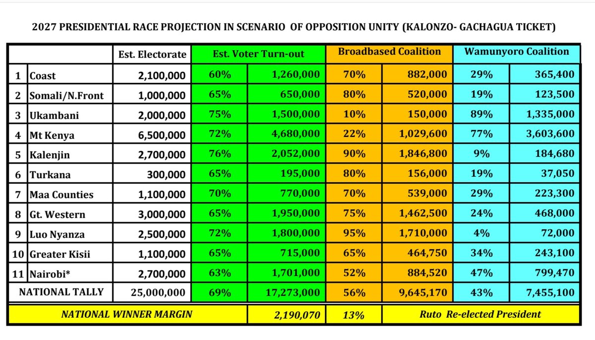samsonochola's tweet photo. @Itumbi_Denis Notwithstanding your legendary hot air &amp; hyperboles, WSR is structurally ahead.  The half-term cousins have no snowball chance in hell.  However, a million things could unravel between now and 2027.  Equity- himility-service! https://t.co/brgNYnDrdO