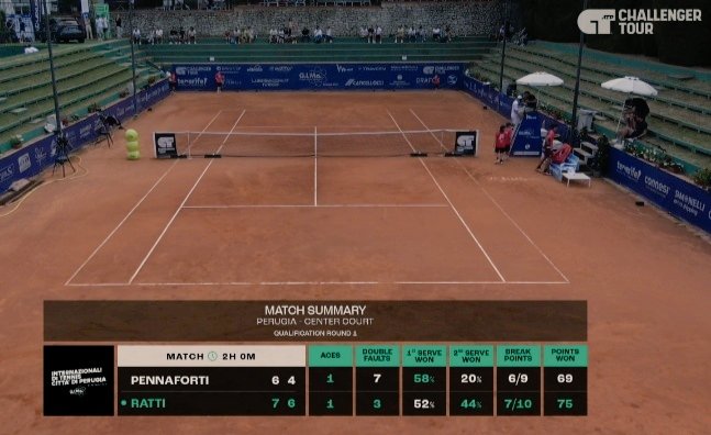 Ch125🇮🇹Perugia🇮🇹
Con un tenis muy firme desde el fondo, 76(5) 64 ante Gabriele Pennaforti (ITA), triunfazo de Lucio Ratti!!
<a href="/LucioRatti/">Lucio Ratti</a> (1553) irá por su pasaje al MD ante Gabriele Piraino (ITA-450)
Vamos Luciooo