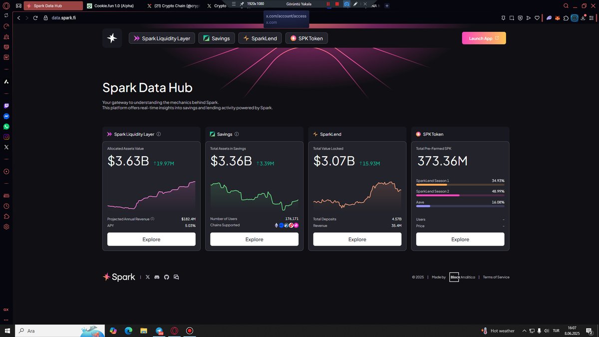 Merhaba arkadaşlar, hazır mısınız? Çünkü Spark platformu tam anlamıyla bir DeFi roketi ve bu tren kaçmadan siz de binmelisiniz! 🚀 Her geçen gün büyüyen bu inanılmaz ekosistem, hem yatırımcıların hem de içerik üreticilerinin aklını başından alıyor. Yeni başlayanlar ya da “Acaba