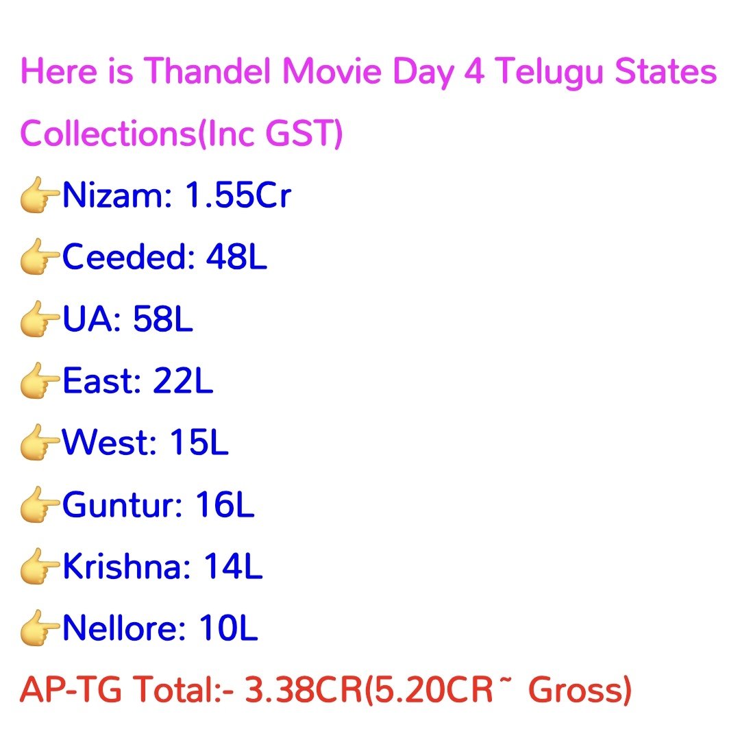Gokul_1909's tweet photo. Thread of #thandel fake collections & fake posters
Let's expose this clowns ๐คก
1. Starting with Nizam day4 share
Abo post - 88L excl gst - 1.03Cr inclgst
But t2blive - 1.55Cr share
52L fake alone in Nizam https://t.co/W2gGM17K0F