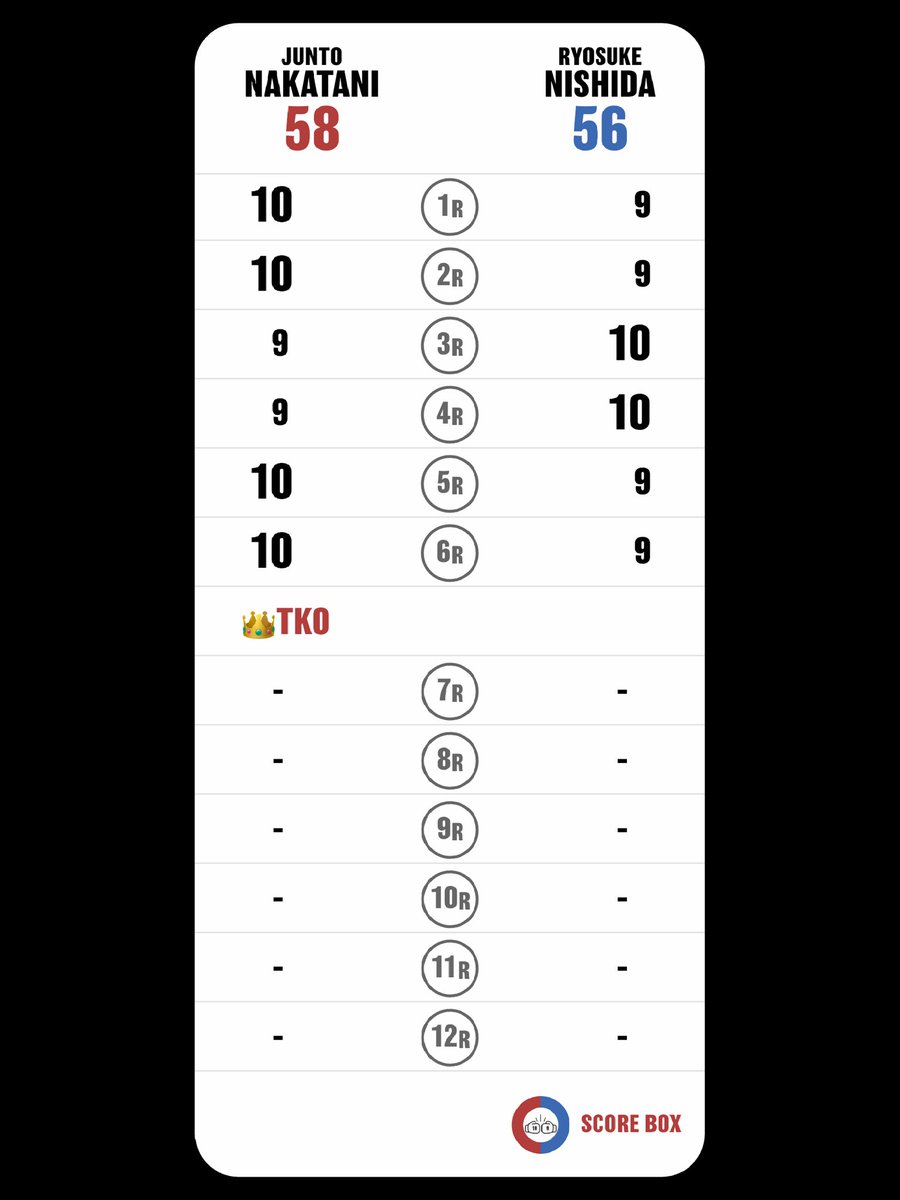Tomoo Matsuda (@tomoo_matsuda) on Twitter photo I scored
Junto Nakatani VS Ryosuke Nishida
#NakataniNishida
#NishidaNakatani
#SCORE_BOX #Boxing #Boxeo
<a href="/SCORE_BOX_APP/">SCORE BOX🥊</a> I scored
Junto Nakatani VS Ryosuke Nishida
#NakataniNishida
#NishidaNakatani
#SCORE_BOX #Boxing #Boxeo
<a href="/SCORE_BOX_APP/">SCORE BOX🥊</a>