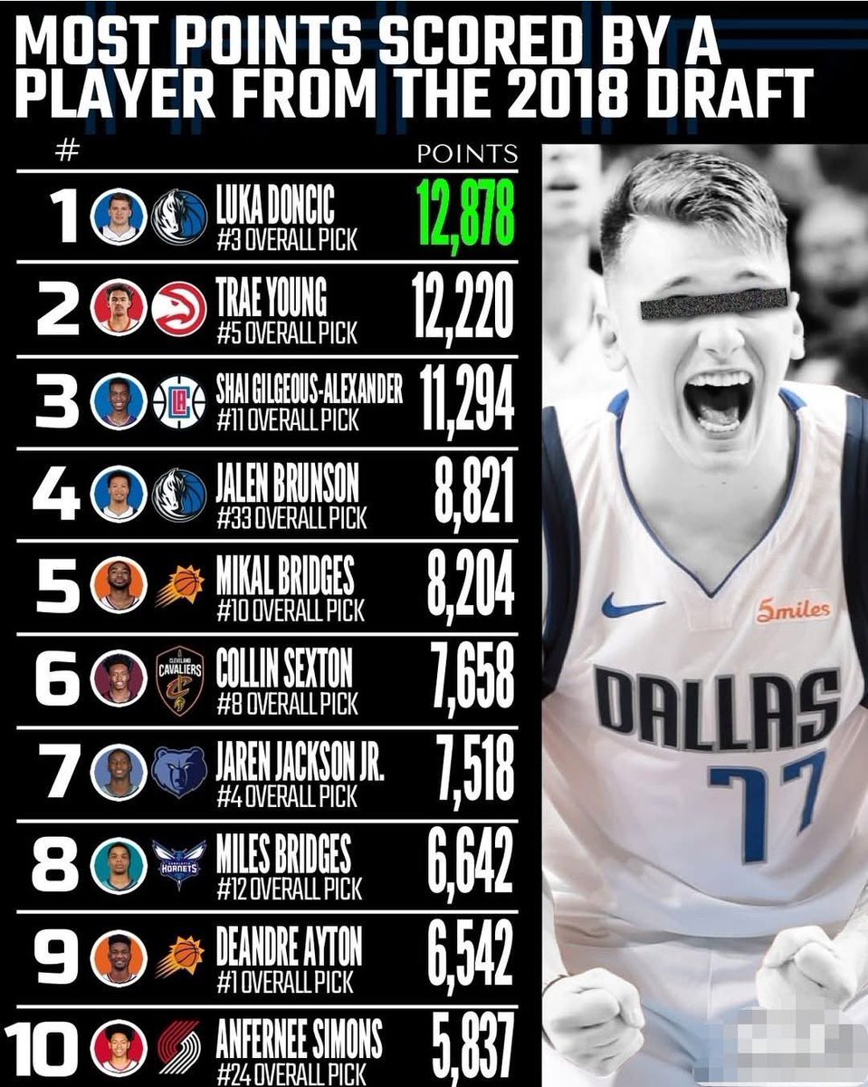 Luka Doncic is far and away the greatest player of the now historic 2018 NBA Draft.