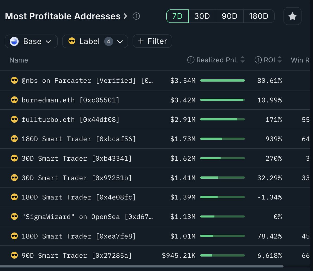 $9.9M in profit. 3 wallets. 7 days.

<a href="/base/">Base</a> leaderboard this week:

nbs on Farcaster – $3.54M
burnedman.eth – $3.42M
fullturbo.eth – $2.91M