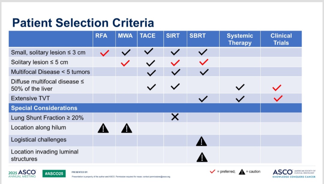 Dr Amol Akhade (@suyogcancer) on Twitter photo How to select pts with HCC for various local therapies?
RFA ,MWA , TACE , SIRT , SBRT . Useful for clinical decision-making.
Taken from #asco25 <a href="/ASCO/">ASCO</a>
Do u agree ? <a href="/dr_yakupergun/">Yakup Ergün</a> <a href="/NiuSanford/">Dr. Nina Niu Sanford</a> <a href="/jryckman3/">Jeff Ryckman</a> <a href="/OncoAlert/">OncoAlert</a> <a href="/medicalwatchBC/">Kate Sears</a> How to select pts with HCC for various local therapies?
RFA ,MWA , TACE , SIRT , SBRT . Useful for clinical decision-making.
Taken from #asco25 <a href="/ASCO/">ASCO</a>
Do u agree ? <a href="/dr_yakupergun/">Yakup Ergün</a> <a href="/NiuSanford/">Dr. Nina Niu Sanford</a> <a href="/jryckman3/">Jeff Ryckman</a> <a href="/OncoAlert/">OncoAlert</a> <a href="/medicalwatchBC/">Kate Sears</a>