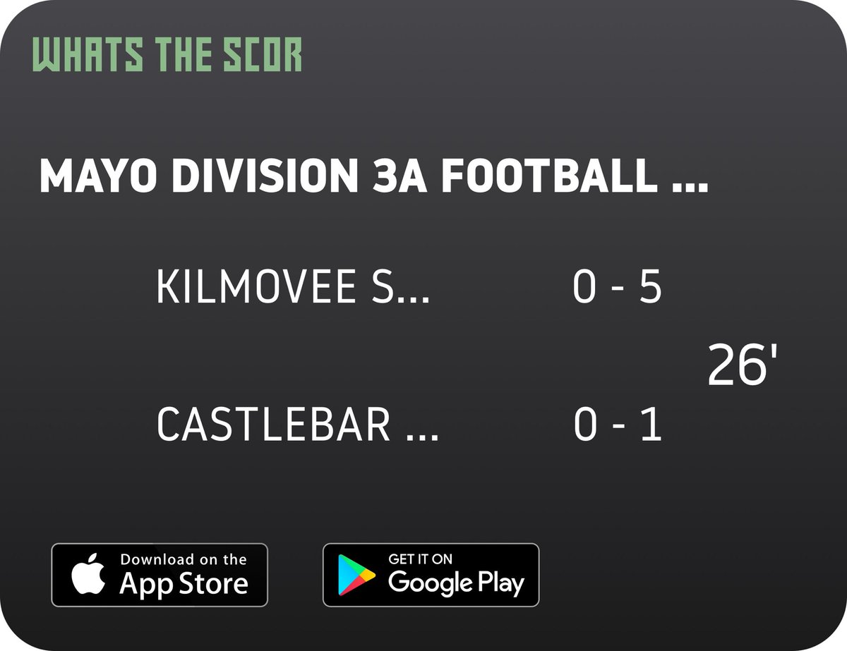 Get Live Score Updates straight to your phone, download Whats The Scor. Follow us on <a href="/WhatstheScor/">Whats The Scór</a>
