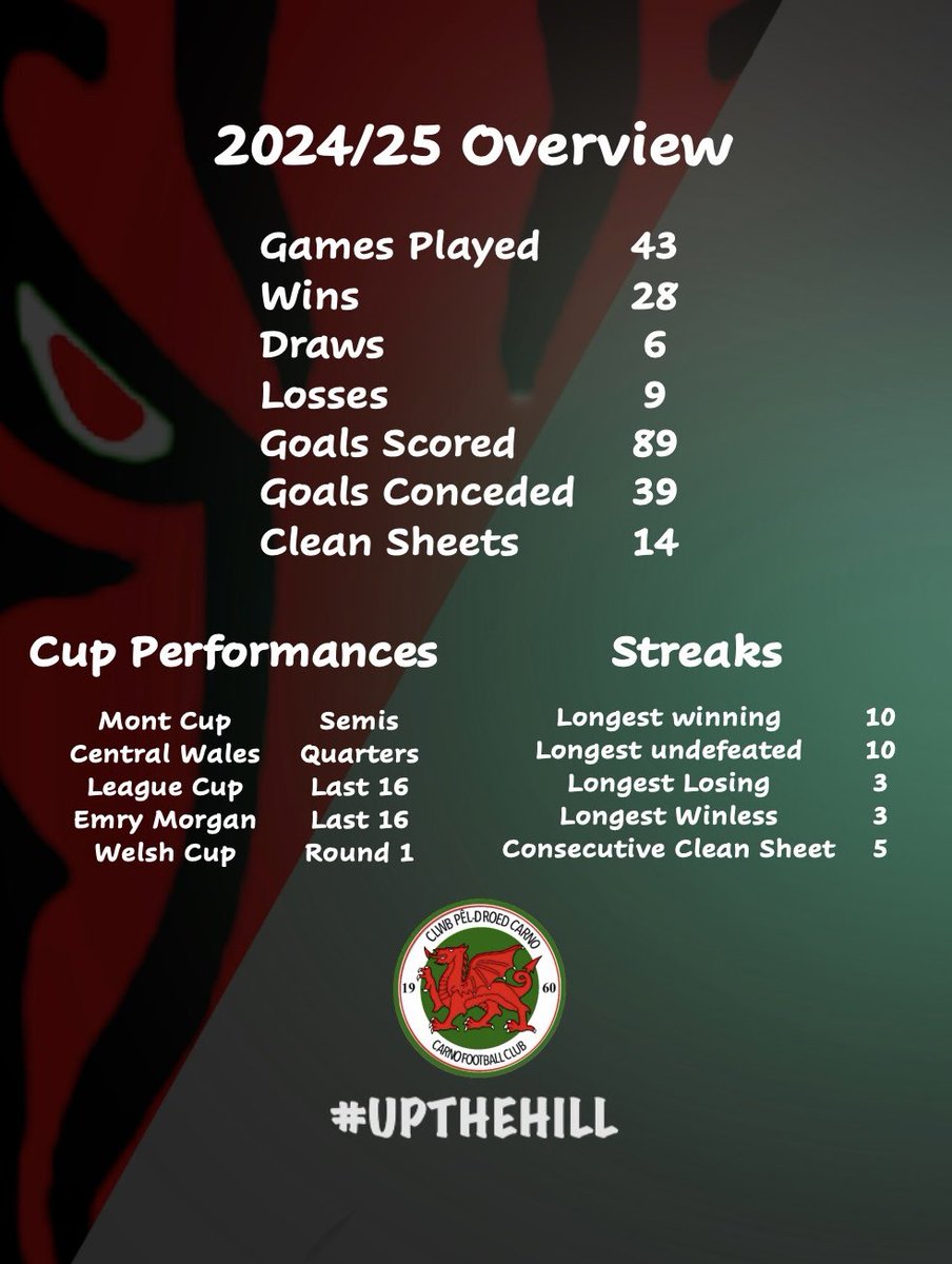 Carno FC tweet media