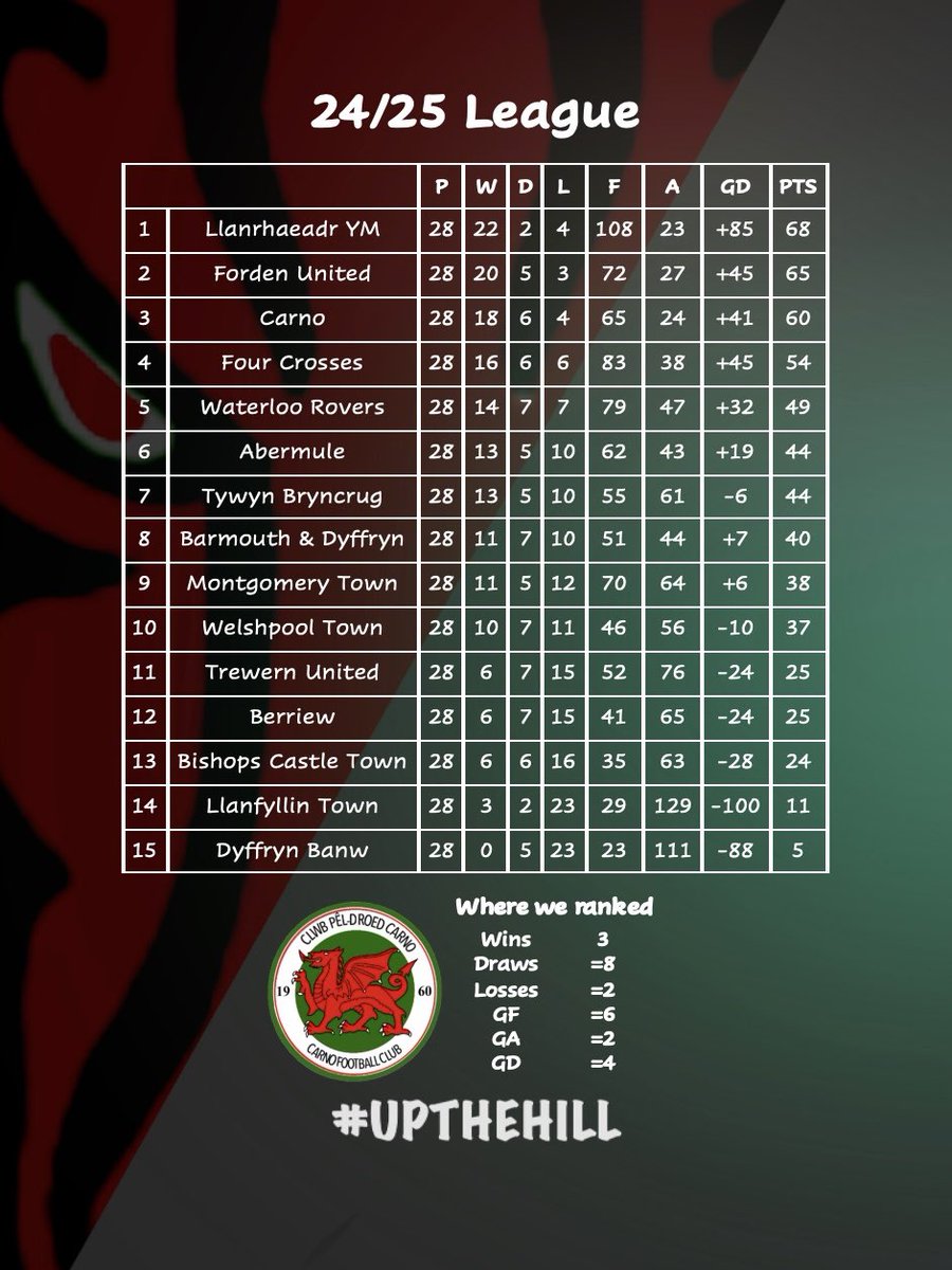 Carno FC tweet media