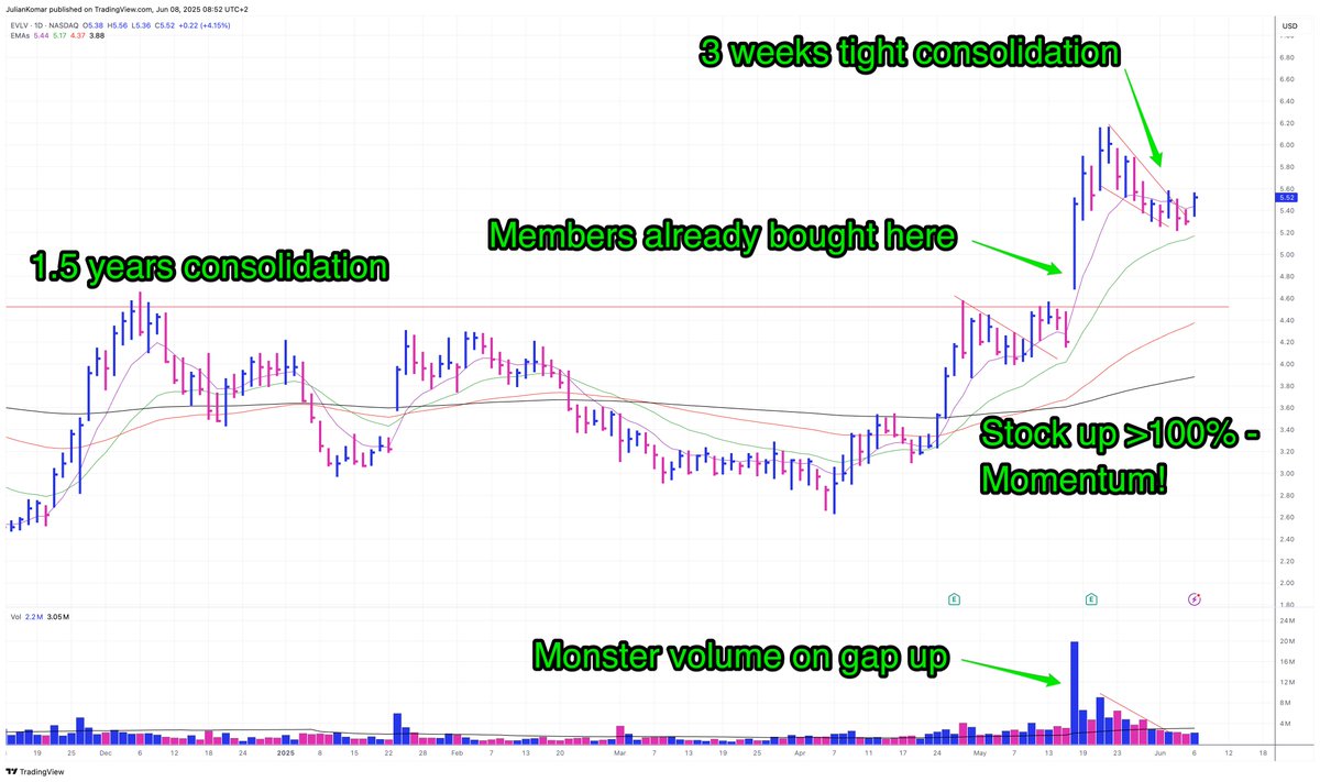 What makes a great stock setup? 🚀👇

Take a look at $EVLV — members already own it, and now it’s offering a fresh entry.

Here’s what we look for:
1. Strong momentum — up 100%+ from the lows.
2. Tight consolidation around the EMA 8/21.
3. High-potential story — AI-powered weapon