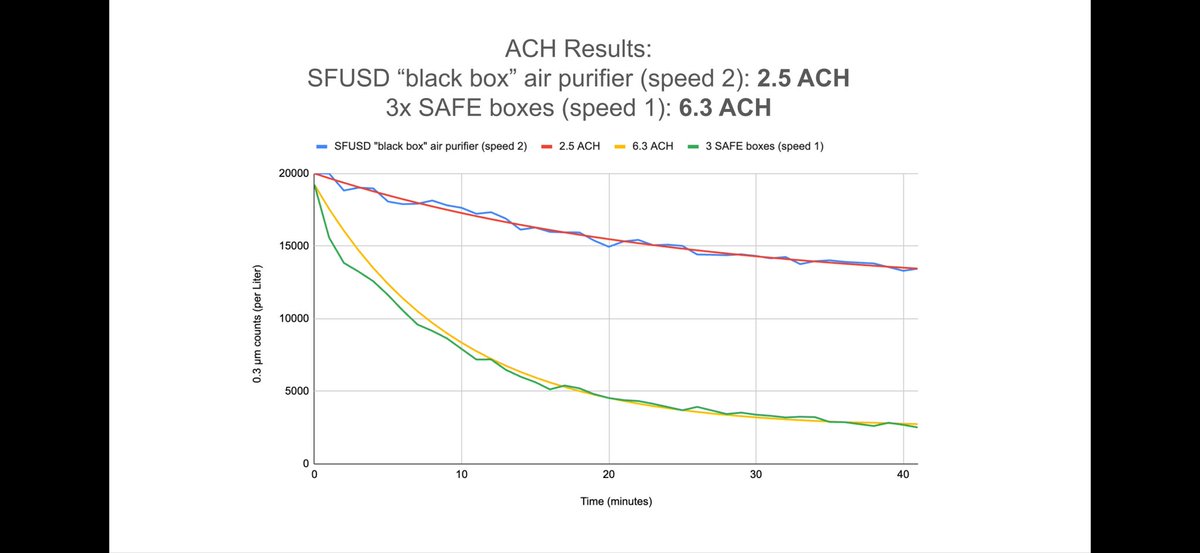 2 YEARS UPDATE on DIY: This week I tested 10 DIY purifiers in 4 classrooms (160 in use). Still working great!! ✅

CDC &amp; CDPH say we need 5+ air changes per hour (ACH). 🌪️

When I tested $1000+ district-supplied HEPA only 2.5 ACH (sp 2) vs 6.3 ACH for $400 DIY (sp 1) 👀

(1/4)