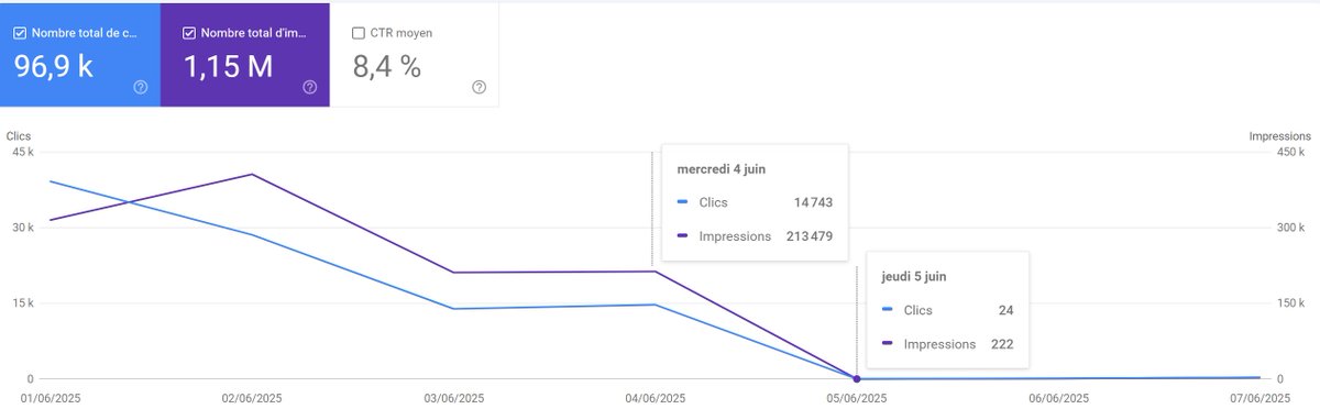 Nicolas Robineau (@eseoref) on Twitter photo #SEO #Discover : vous avez vu des mouvements depuis jeudi ?
Je crois qu'on s'est pris un shadow ban temporaire, tombé à 24 clics 😅
Est-ce qu'une "anomalie" de publication peut être l'origine ? (plus de contenu qu'à l'ordinaire, de 3 à 5-6 articles) <a href="/labisse/">Clément Pessaux | Labisse</a> <a href="/mickaelchallet/">Mickael Challet</a> #SEO #Discover : vous avez vu des mouvements depuis jeudi ?
Je crois qu'on s'est pris un shadow ban temporaire, tombé à 24 clics 😅
Est-ce qu'une "anomalie" de publication peut être l'origine ? (plus de contenu qu'à l'ordinaire, de 3 à 5-6 articles) <a href="/labisse/">Clément Pessaux | Labisse</a> <a href="/mickaelchallet/">Mickael Challet</a>