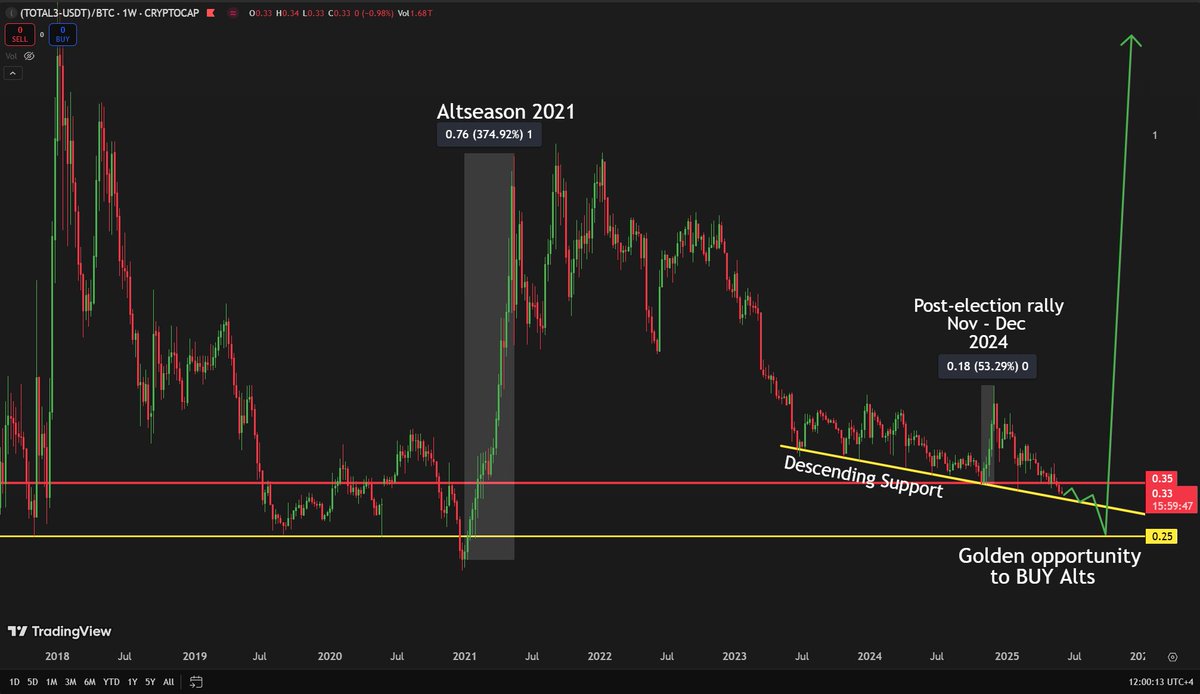 Altcoins continue to bleed against #Bitcoin! This is another reason why  Bitcoin is king. The GOOD news is that altcoins will soon catch up.  #Altseason