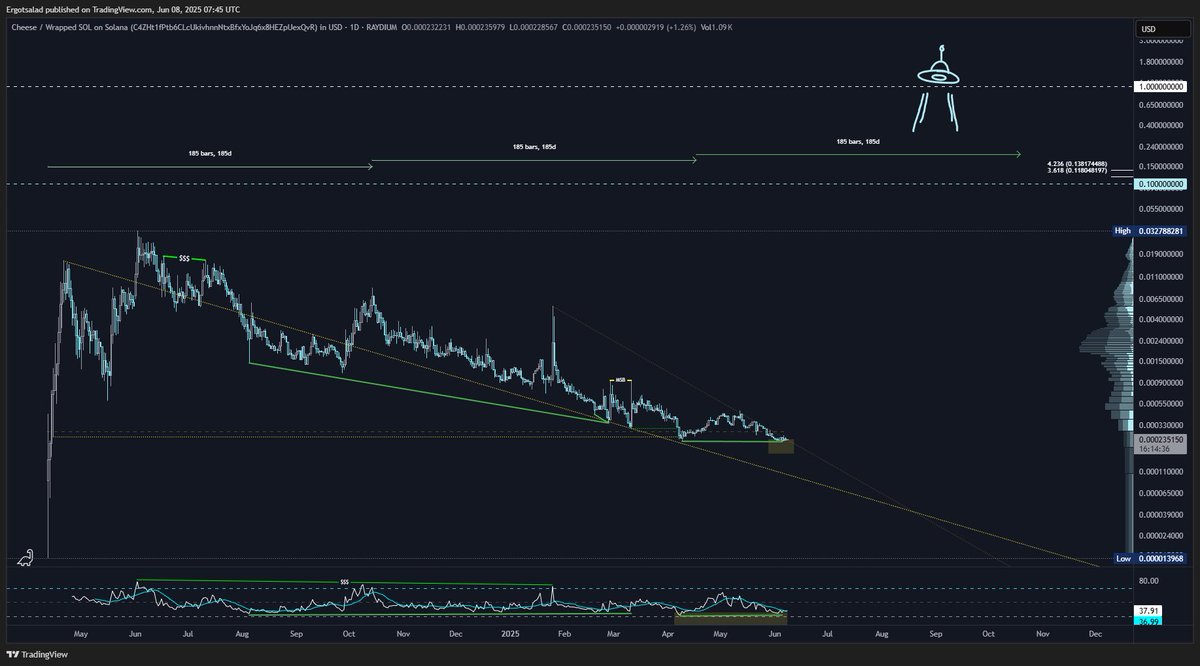 $CHEESE cheddarational bottom @ bulldiv

Slowly breaking out from resistance &amp; RSI

Max Discount = Max Opportunity 🛸🧀🗿