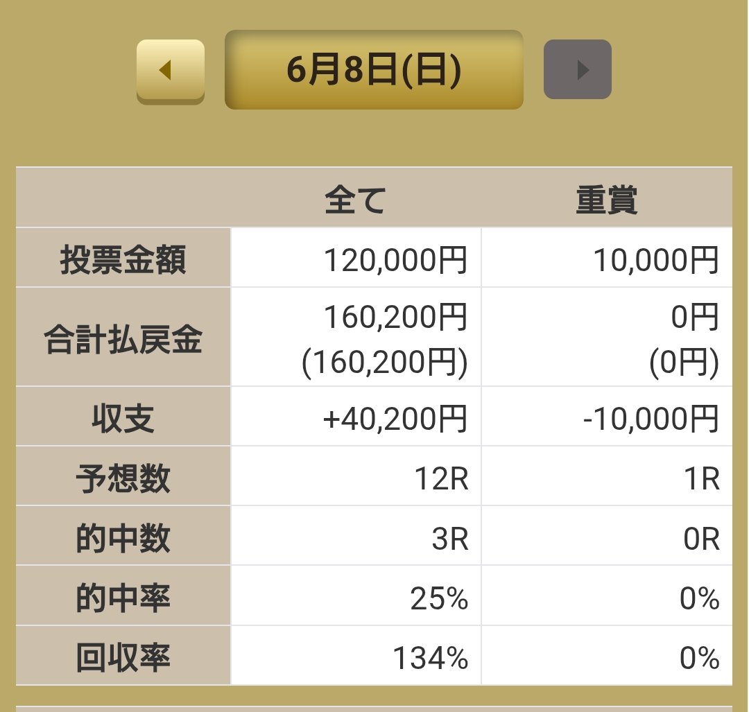 本日の競馬予想の結果！
11レース中3レース的中！
画像は予想数12Rになってますが、公開外の予想を1R登録してしまったためです（この1Rはハズレました）。
そのため回収率は11Rで145%となります。
かなりの上出来でした！
また余裕があったらやってみたいですね👍