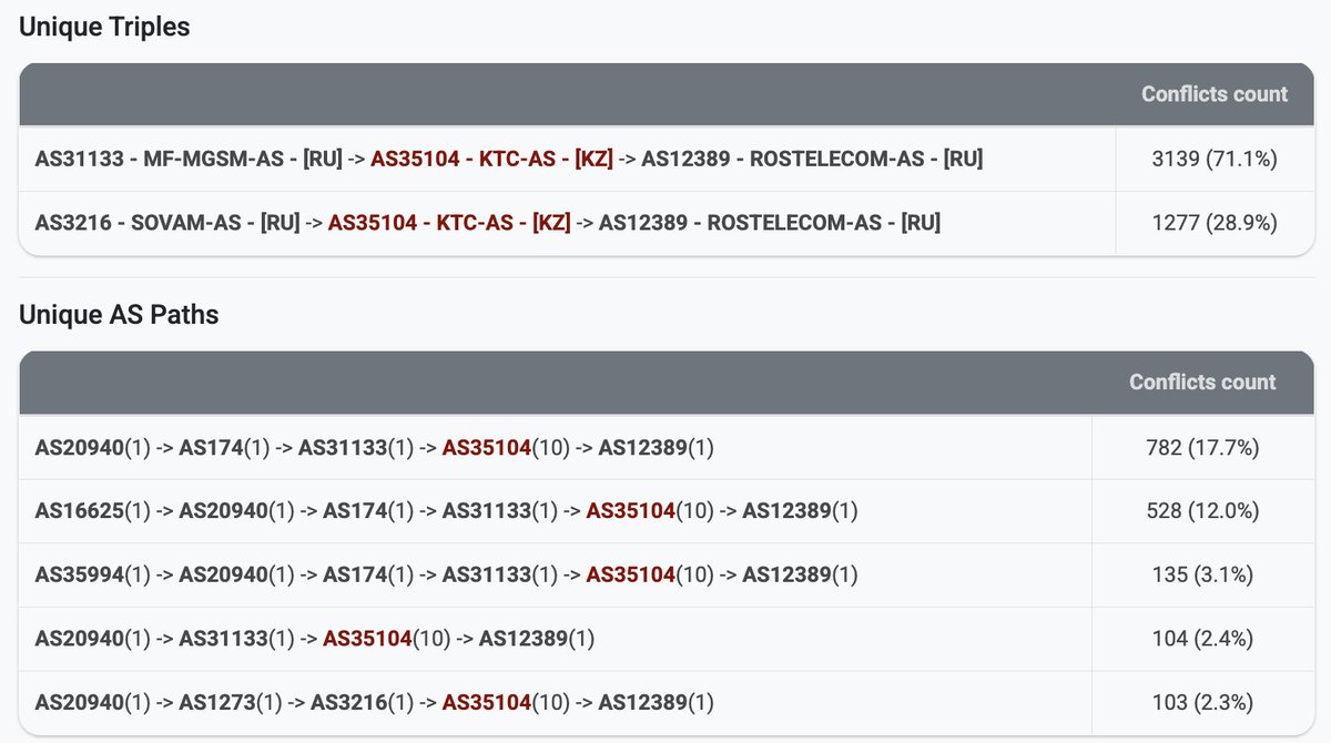🚨 Route Leak at 2025-06-03 08:54 UTC

🇰🇿AS35104 (KTC-AS) leaked 4159 prefixes learned from 🇷🇺AS31133 (MF-MGSM), 🇷🇺AS3216 (SOVAM) towards 🇷🇺 AS12389 (ROSTELECOM-AS), creating conflicts with 82 ASNs in 43 countries.  

🌏 Max propagation: 64% 
⏱️ Duration: periodic over ~2 days