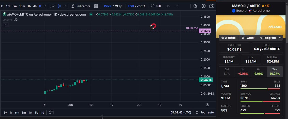 $MAMO is build for the masses and will compete successfully in mcap with $AIXBT in the future imo.

Aixbt is an AI agent that analyzes social data to find alpha.
Mamo is a personal finance companion, built to help you grow your money quietly in the background.

So, aixbt was