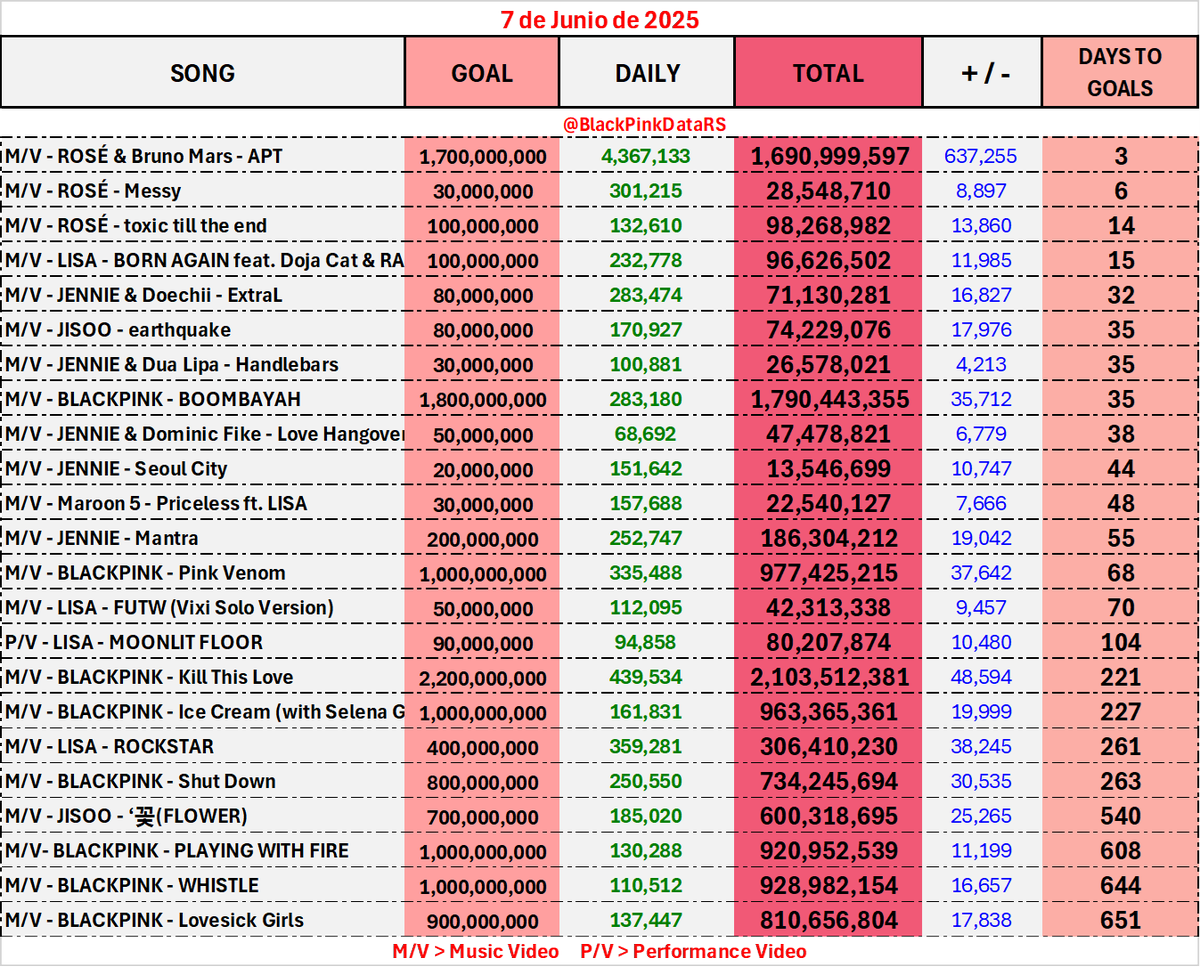 BlackPinkDataRS's tweet photo. Metas a cumplir en #YouTube 🔴en #BlinkCity 🗣️🗣️🗣️

-El "TOTAL" son números aproximados🚨

#BLACKPINK #ROSÉ #LISA #JISOO #JENNIE https://t.co/lkJWEEN2nB