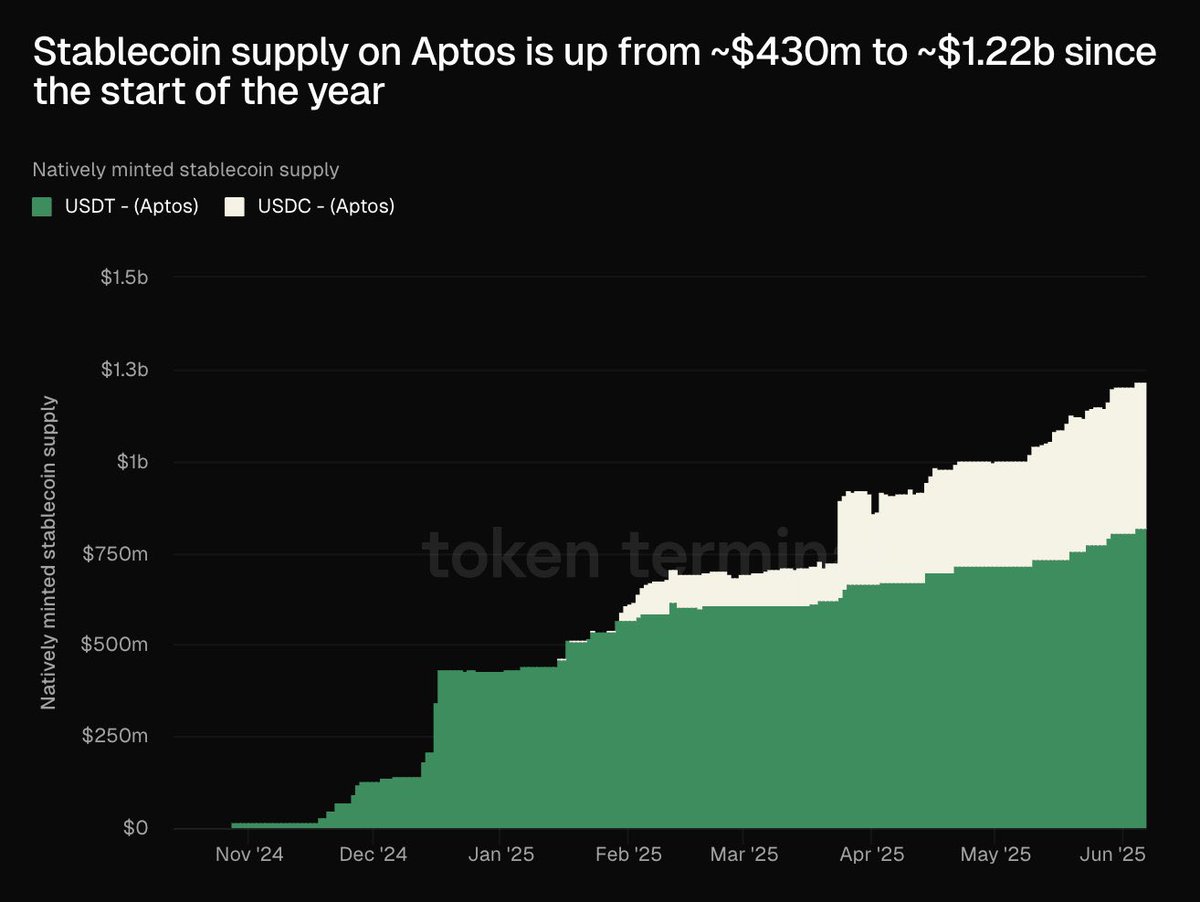 yarhuter's tweet image. GM Aptos Community 🫂

The stablecoin supply on Aptos has surged from $430M to $1.22B since the start of the year. That’s already 3x growth, and we still have half of 2025 to go! This is what I mean by the x10 ecosystem vision—you can’t stop money flowing to the #1 Move chain.…