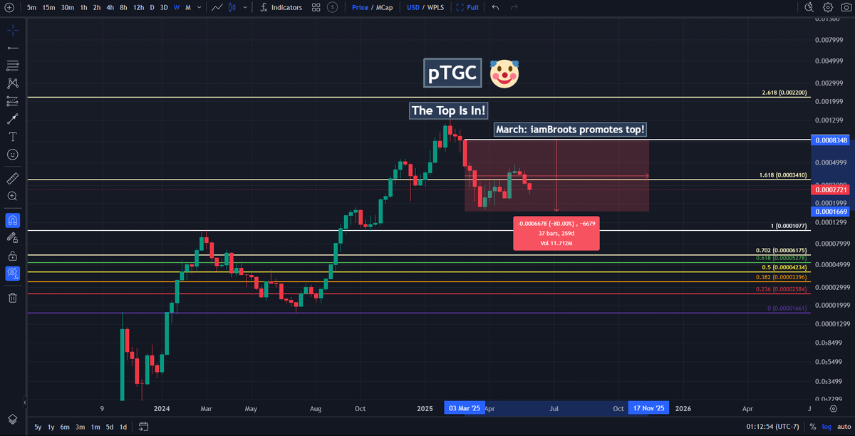 ‼️MAJOR  WARNING ON PulseChain!

After iamBroots grifted from promoting the scam pDAI, which is down 99% causing all of his subscribers, including himself, to lose all their money.

He and Ian Heinisch have decided to promote another coin called $pTGC at its local top, which is