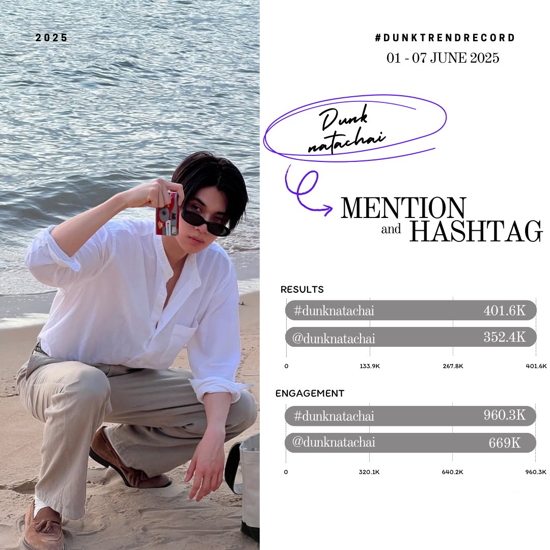DUNK TREND (@dunktrend) on Twitter photo Hashtags & Mention DUNK
﹝#DunkTrendRecord﹞
🗓 Update: 1 - 7 JUNE 2025
☀️ <a href="/dunknatachai/">dunknatachai</a>
— 352.4K Posts
Engagement : 669K
🌻 #dunknatachai
— 401.6K Posts
Engagement : 960.3K
☑️ ชวนทุกคนมาติด @ และ # พิดังกันเยอะๆนะคะ เพื่อสะสมยอดให้พิดังปังๆกันไปเล้ย🥹 Hashtags & Mention DUNK
﹝#DunkTrendRecord﹞
🗓 Update: 1 - 7 JUNE 2025
☀️ <a href="/dunknatachai/">dunknatachai</a>
— 352.4K Posts
Engagement : 669K
🌻 #dunknatachai
— 401.6K Posts
Engagement : 960.3K
☑️ ชวนทุกคนมาติด @ และ # พิดังกันเยอะๆนะคะ เพื่อสะสมยอดให้พิดังปังๆกันไปเล้ย🥹