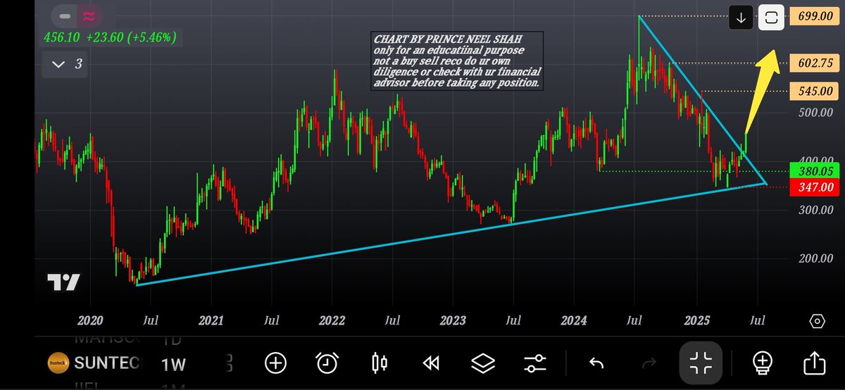 NEELSHAH23388's tweet image. #SUNTEK looking attractive to me. It has given ascending triangular pattern breakout. Sustainable brrakouy may give good upward movement in coming days if market supports. Keep this stock inyo ur watchlist for paper trade only.