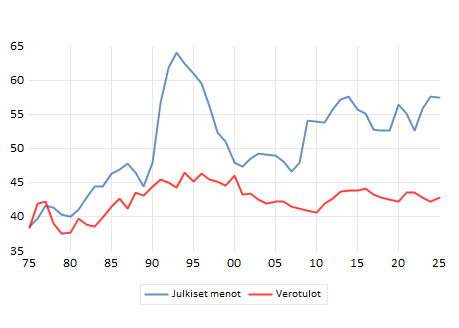 Tällaista on fiskaali-illuusio pahimmillaan. Bruttovero-aste muka pysynyt ennallaan vaikka menot ovat trendinomaisesti kasvaneet. Erotus on katettu velkaantumalla, myymällä omaisuutta, "maksuilla" ja kepulikonsteilla. Jonain päivä veroaste ei enää ole 43 %, vaan 63 %.