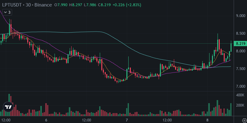 SquawkCrypto's tweet photo. Since midnight Livepeer $LPT (chtL) has increased by 5.97%, IOStoken $IOST (chtR) by 5.74%. The market is showing signs of consolidation this morning. In the last 24 hours Bitcoin has increased by 0.20%, Ether by 0.62%.
$BTC $ETH #crypto #cryptotrading 
https://t.co/RrQtM5LDyU https://t.co/Qajq8Go9Zg