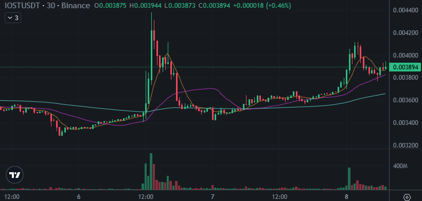 SquawkCrypto's tweet photo. Since midnight Livepeer $LPT (chtL) has increased by 5.97%, IOStoken $IOST (chtR) by 5.74%. The market is showing signs of consolidation this morning. In the last 24 hours Bitcoin has increased by 0.20%, Ether by 0.62%.
$BTC $ETH #crypto #cryptotrading 
https://t.co/RrQtM5LDyU https://t.co/Qajq8Go9Zg
