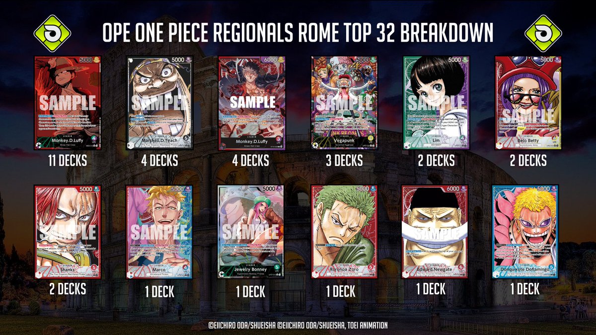 🔥 The One Piece Top Cut is LIVE! 🔥

Our Top 32 players from yesterday's epic battles are now clashing in an intense showdown to claim the title of Rome Regional Champion! 🏆🇮🇹

As expected, G/P Luffy is making waves at the top, with Teach and R/P Luffy close behind. But don’t