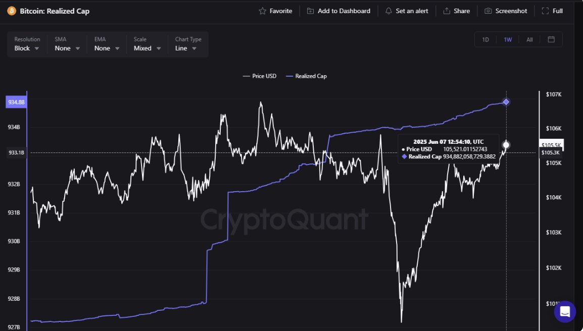 cryptoquant_com's tweet image. Bitcoin and the Prophecy of the Next Leap

“Bitcoin&apos;s Realized Capitalization continues to break records. As of today, it has reached a new all-time high of $934.88 billion––reinforcing long-term confidence.” – By @oro_crypto