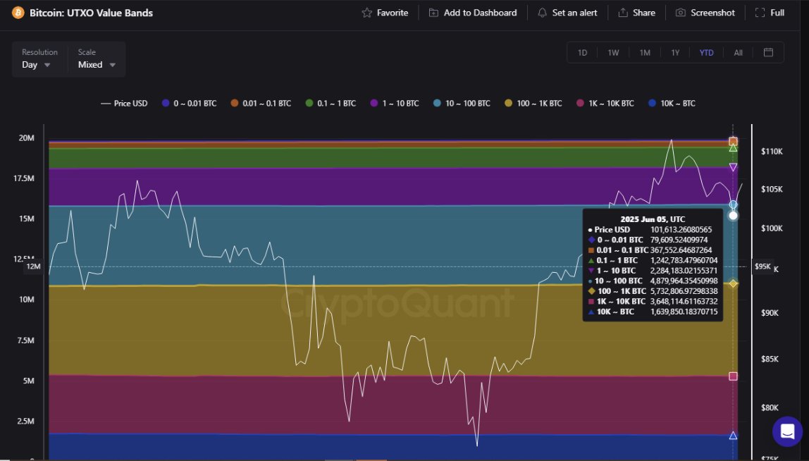 cryptoquant_com's tweet image. Bitcoin and the Prophecy of the Next Leap

“Bitcoin&apos;s Realized Capitalization continues to break records. As of today, it has reached a new all-time high of $934.88 billion––reinforcing long-term confidence.” – By @oro_crypto