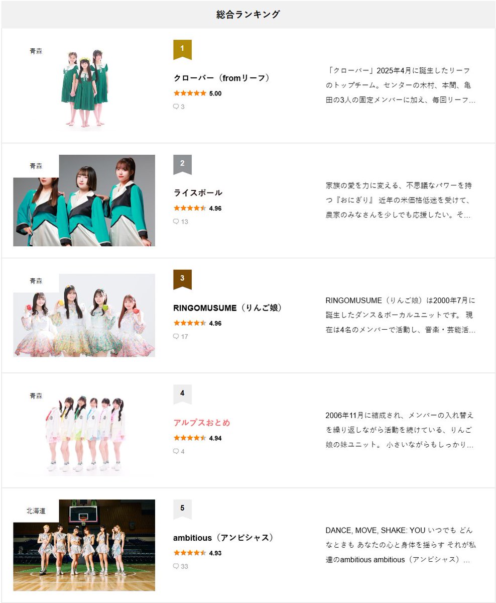 総合ランキングBEST5のうち、上位4つを青森勢が席巻！
時代は青森アイドルか

青森の皆さん、多数の投稿ありがとうございます。
ライブやイベントごとにレビュー投稿して頂いて結構です。
全国のアイドルファンの皆様、引き続きよろしくお願いします。

local-idol.info/ranking/

#ご当地アイドル