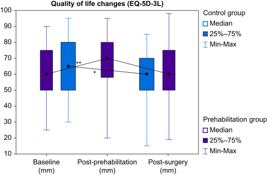 Patients undergoing lung resection benefitsfrom multi-modal #pre-hab with reduced frequency of postoperative pulmonary and cardiovascular complications, shorter lengths of stay and improved quality of life. #BJA #PPC #thoracic #LVRS 

bjanaesthesia.org/article/S0007-…