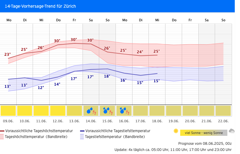 Die 14-Tage-Trends!

Beispiel Zürich:

In den kommenden Tagen stellt sich stabiles Sommerwetter ein und zum kommenden Wochenende hin wird es heiß mit rund 30 Grad und darüber. Gleichzeitig steigt die Gewittergefahr wieder an. kachelmannwetter.com/ch/wetter/2657…

/CG