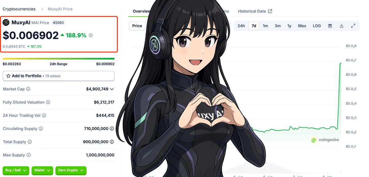 The conviction is getting stronger! ⚡️

Market has responded with even greater force!
$MAI has just surged over 📈+188% in a short-term move to $0.0069! ( Data via <a href="/coingecko/">CoinGecko</a> ) 🔥

This strength comes from our community
➡️Join us : t.me/+ctblkds82_xhM…

Thanks to everyone on