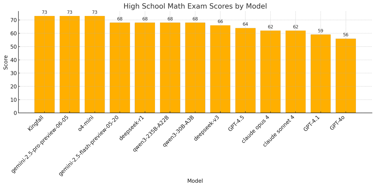 nekofneko's tweet photo. Tested 13 frontier LLMs on fresh 2025 Chinese Gaokao math problems (released yesterday). Zero training data contamination = pure reasoning test.
Top results: 3-way tie at perfect 73/73 points between Kingfall, Gemini-2.5-pro-preview, and o4-mini https://t.co/1Nayp3AhIn