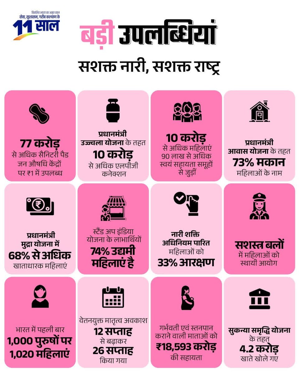 सुरक्षा से लेकर अधिकार तक,
पढ़ाई से लेकर व्यापार तक,
पक्के घर से लेकर इज्जत घर तक...

मोदी सरकार ने भारत की नारी शक्ति को हर क्षेत्र में किया सशक्त। 

#11YearsOfSashaktNari