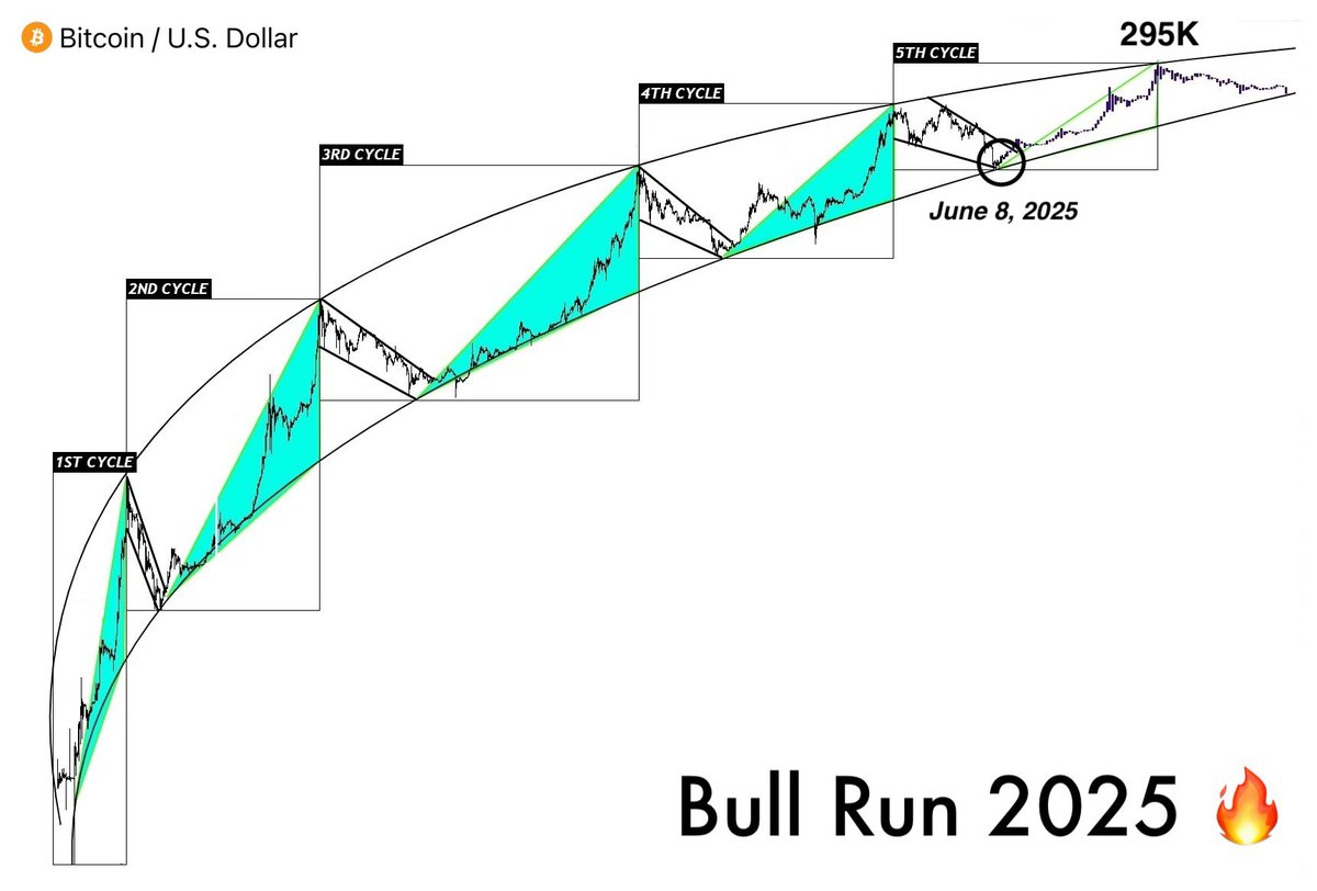 The Bull Run of 2025 will be the biggest ever 🔥

$BTC will skyrocket to $295,000 and ignite the next Altseason.

Today might be your last chance to become a millionaire.

Get whitelisted below 👇 
airdrop.liftoff.monster