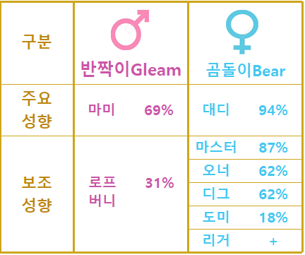 반♡곰 커플의 첫 성향테스트입니다
테스트일자 : 2025년06월02일
bdsm-test.info
또 다른 테스트 도구가 있으면 추천해 주세요